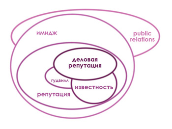 Место понятия деловая репутация среди близких по смыслу понятий