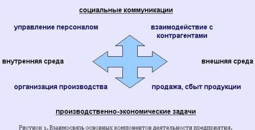 Взаимосвязь основных компонентов деятельности предприятия