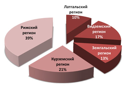 Объем финансирования из структурных фондов ЕС по регионам Латвии%2C %