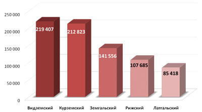 Объем финансирования из структурных фондов ЕС на 1000 жителей по регионам Латвии%2C Ls